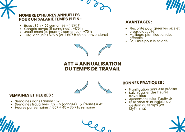 Annualisation du temps de travail avec MyTiming
