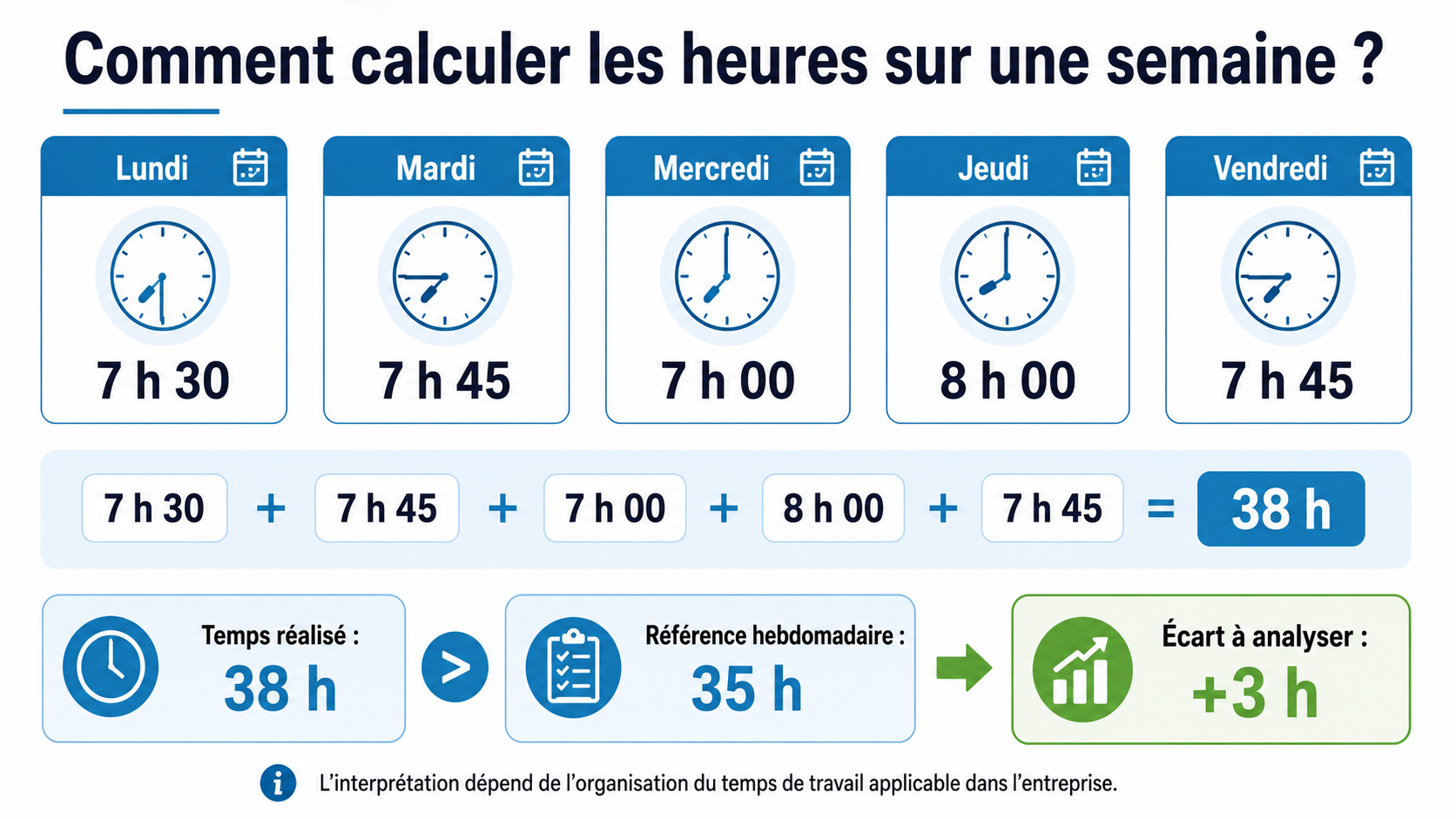 Calcul du temps de présence hebdomadaire