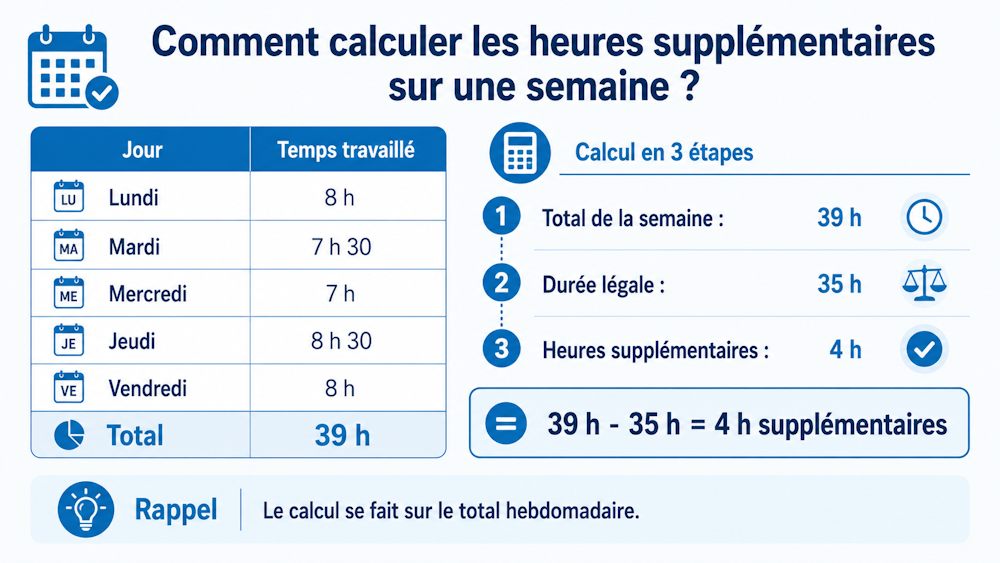 Calcul des heures supplémentaires