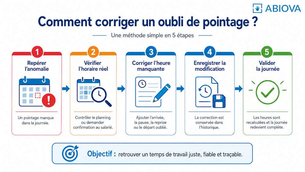 Corriger un oubli de pointage