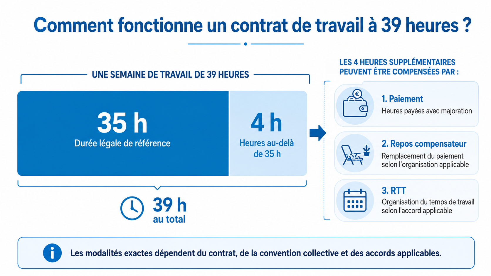 Contrat 39 heures