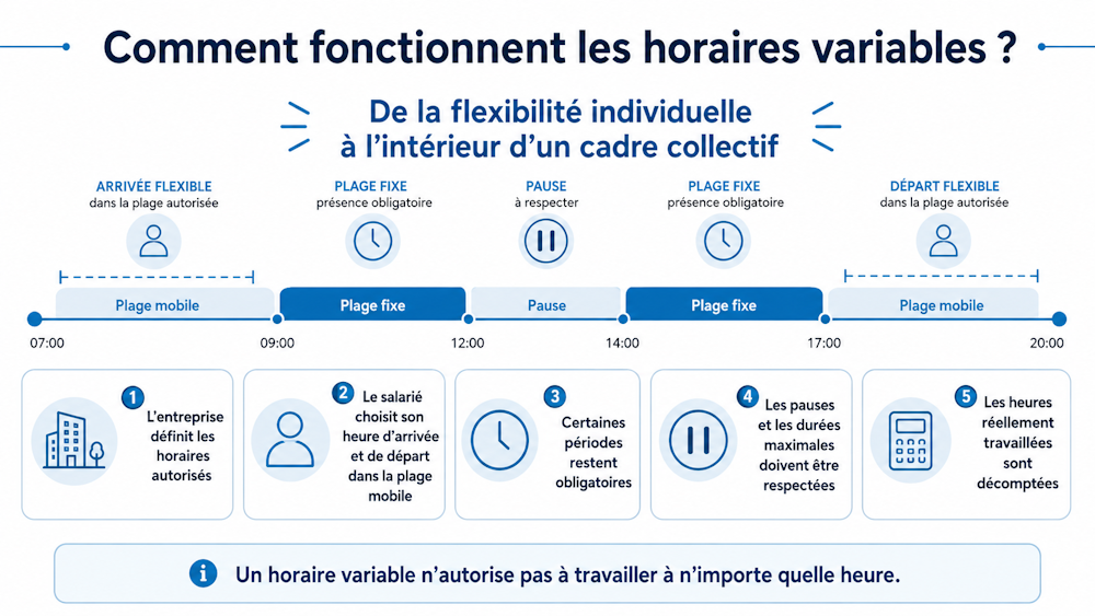 Horaires variables : flexibilité encadrée