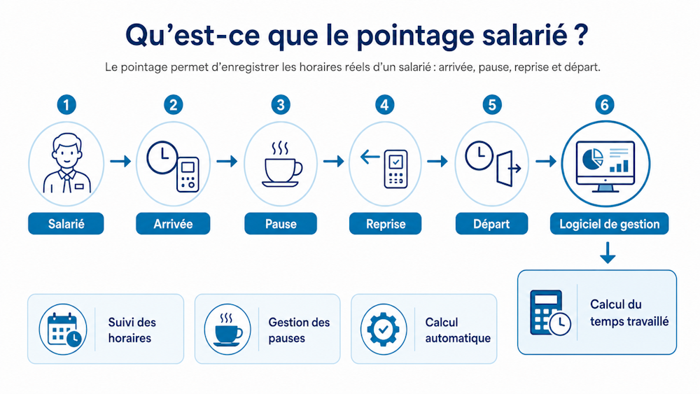 Pointage salarié