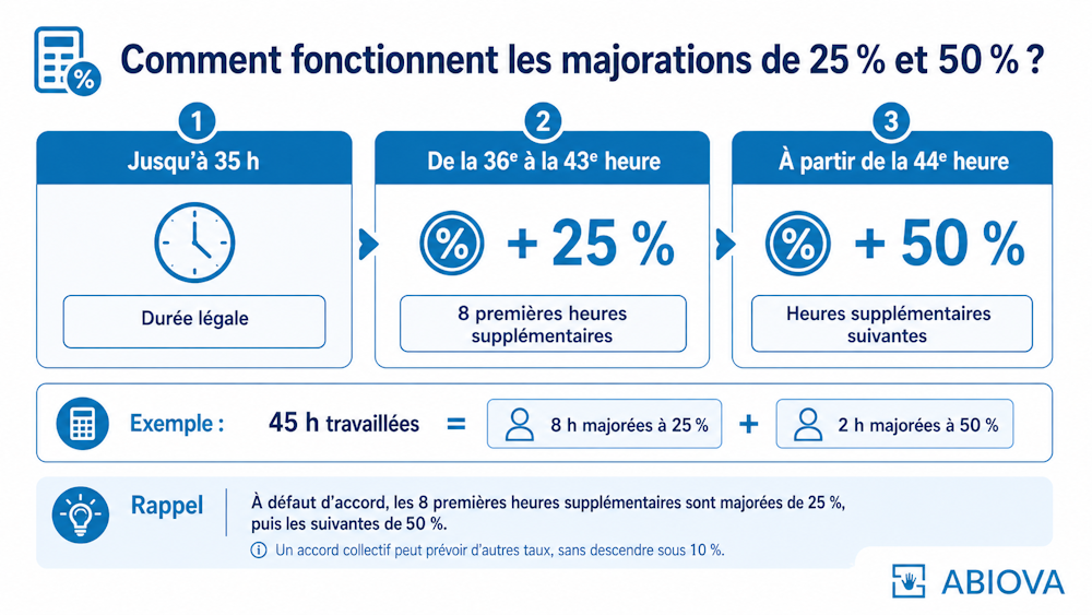 Majoration des heures supplémentaires