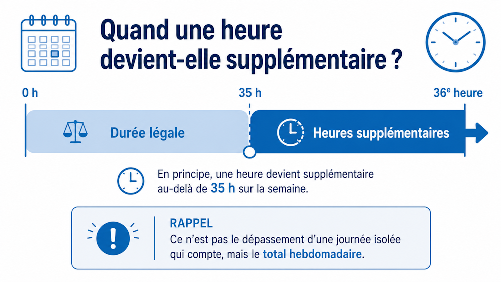 Calcul des heures supplémentaires