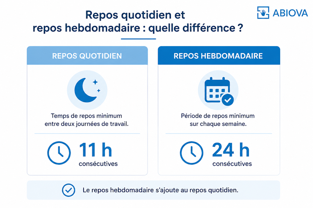 Repos quotidien et hebdomadaire : durées, règles et contrôle