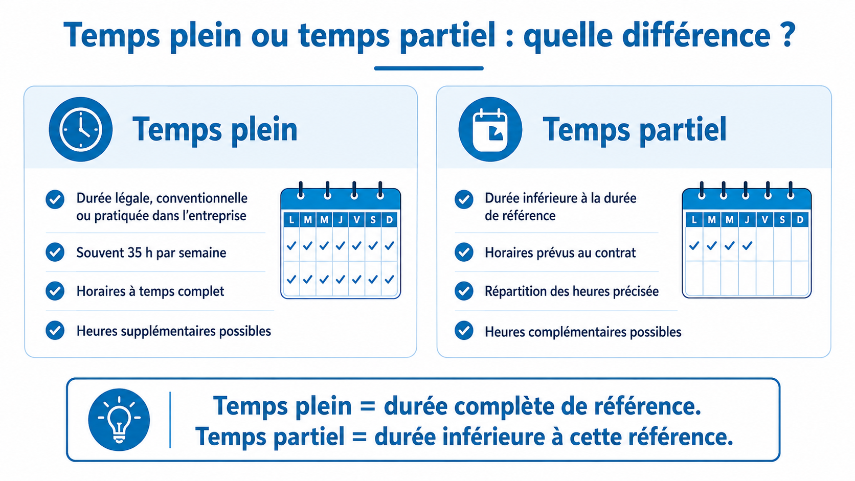 Temps partiel : contrat, durée et heures complémentaires
